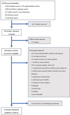 A Systematic Review: The Effect of Cancer on the Divorce Rate